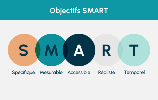 Les objectifs (SMART)