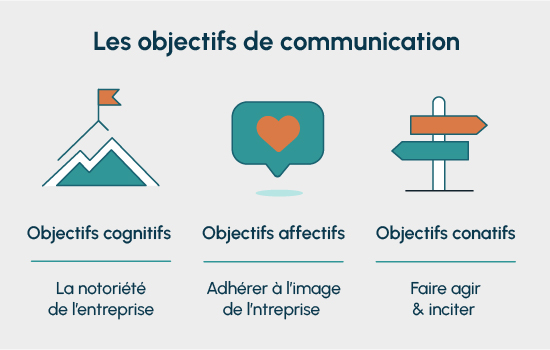 Objectifs de communication