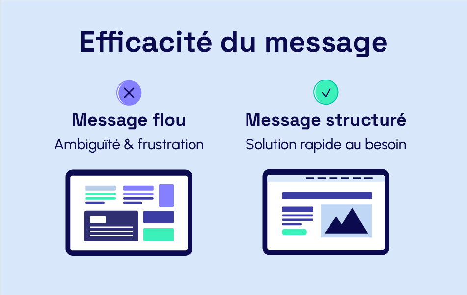 Message clair, impact réel : structurer sa communication pour convertir - message impact